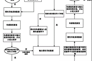 惯性测量系统多传感器冗余方法