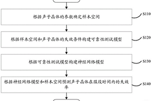 声子晶体时变可靠性测试方法、计算设备及存储介质