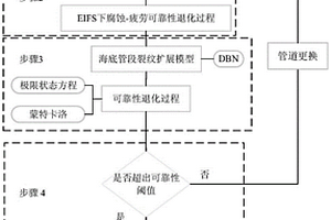 海底管道寿命预测及延寿决策方法、系统、设备及介质