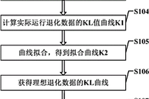 基于退化曲线相似度的电子产品健康度预测方法