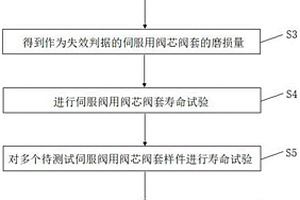 确定伺服阀用阀芯阀套寿命预测模型的方法