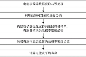 基于故障数据的电能表寿命预测方法