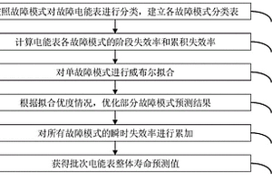 批次电能表多故障模式近期寿命预测方法