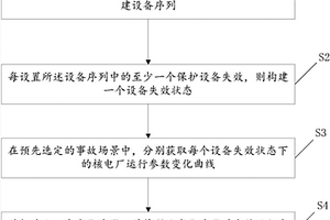 核电厂反应堆保护系统的测试方法及系统