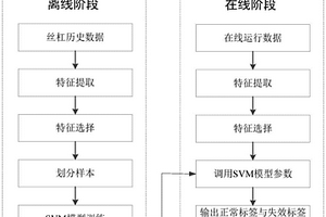 滚珠丝杠副的在线状态监测方法