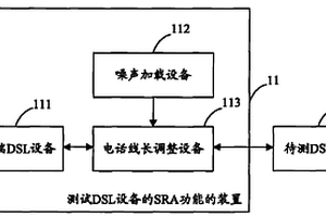 测试DSL设备的SRA功能的装置、系统及方法