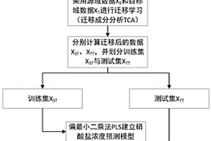 基于迁移学习的硝酸盐浓度预测模型泛化方法