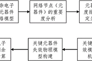 复杂电子系统剩余寿命预测方法
