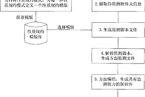 基于性质规约模式的软件运行时性质监测方法