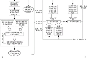 星载姿轨控制导与导航软件的测试方法