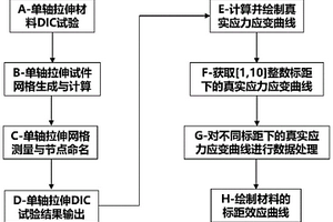 测定材料标距效应曲线的试验与计算方法
