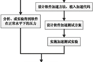 软件加速生命测试方法