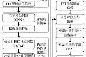 基于CNN和LSTM的滚动轴承剩余使用寿命预测方法