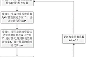 全光网络中结合波长分配的监测迹生成联合优化方法
