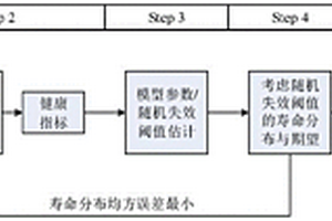 基于多源退化数据融合的可靠性评估及剩余寿命预测方法