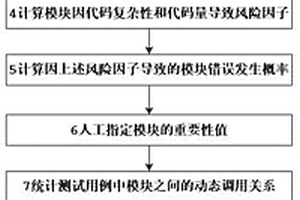 基于动态风险的回归测试用例优先级计算方法