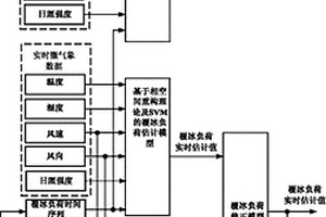 输电线路覆冰负荷定量估计及预测方法