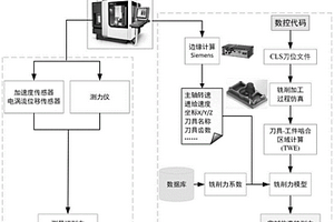 基于切削力成分解耦的变工况刀具磨损监测方法及系统
