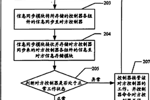 控制器状态监测装置及方法