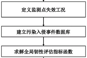 针对供水管网水质监测系统的全局韧性高效评估方法