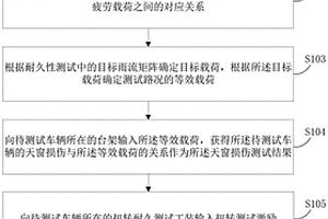 汽车天窗测试方法和系统