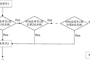 存储器的测试方法