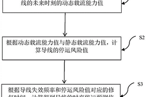 面向天气预报的导线时变停运预测方法和系统