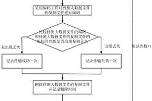 测试服务器硬盘大数据文件传输能力的系统及方法