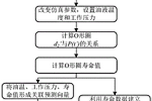 O形圈液压元件磨损寿命预测方法