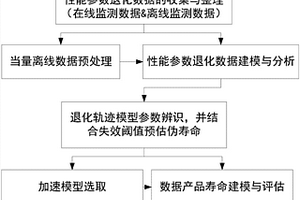 数据产品贮存寿命预测方法