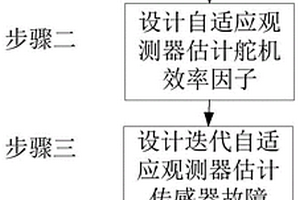基于迭代自适应观测器的无人舰艇故障估计方法