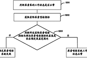 尿素喷射系统失效的检测方法及装置