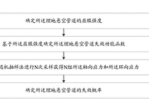 埋地悬空管道可靠度测量方法