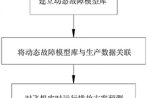 基于飞机系统参数精准排故预测的方法