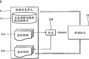 制程机台监控的离线量测的方法与系统
