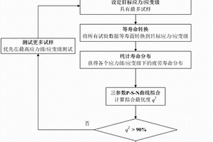 用少量试验测定材料构件疲劳寿命规律的方法