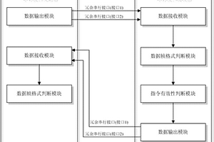 基于串口冗余策略的关键测试指令传输系统及方法