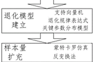 基于支持向量机的短时小样本寿命预测方法