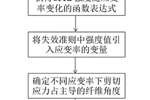 基于偏轴拉伸的碳纤维复合材料动态剪切强度测试方法