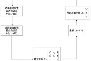 雷达导引头测角曲线拟合的方法