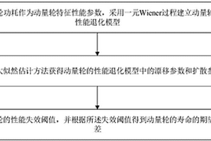 动量轮寿命预测方法