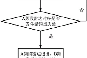 车辆的雷达探测控制方法及车辆