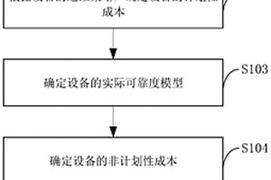 设备综合成本评估及预测方法、电子设备及存储介质