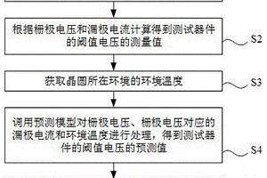 MOS器件的测试方法、装置、系统、设备和存储介质