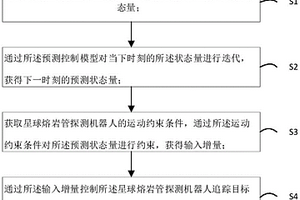 星球熔岩管探测机器人的控制方法