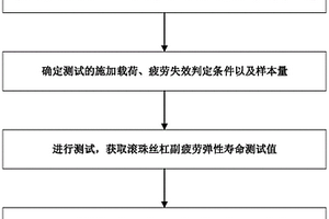 极限载荷极短时间工况下滚珠丝杠副疲劳弹性寿命测试方法