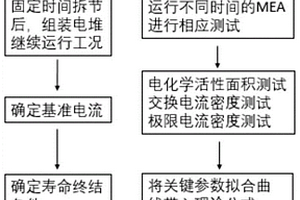 基于机理模型的燃料电池寿命预测方法