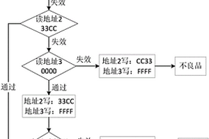 带存储单元的集成芯片复测方法