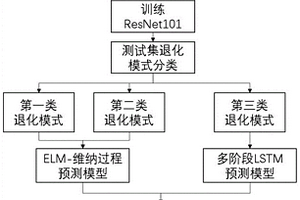 基于维纳过程和人工智能的发动机剩余寿命预测方法