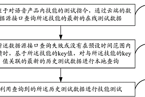 用于语音对话平台内语音产品的技能测试方法及系统